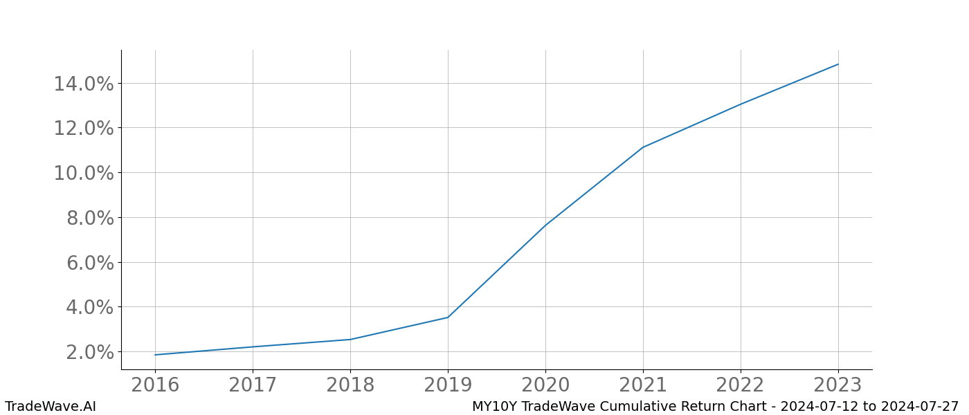 Cumulative chart MY10Y for date range: 2024-07-12 to 2024-07-27 - this chart shows the cumulative return of the TradeWave opportunity date range for MY10Y when bought on 2024-07-12 and sold on 2024-07-27 - this percent chart shows the capital growth for the date range over the past 8 years 