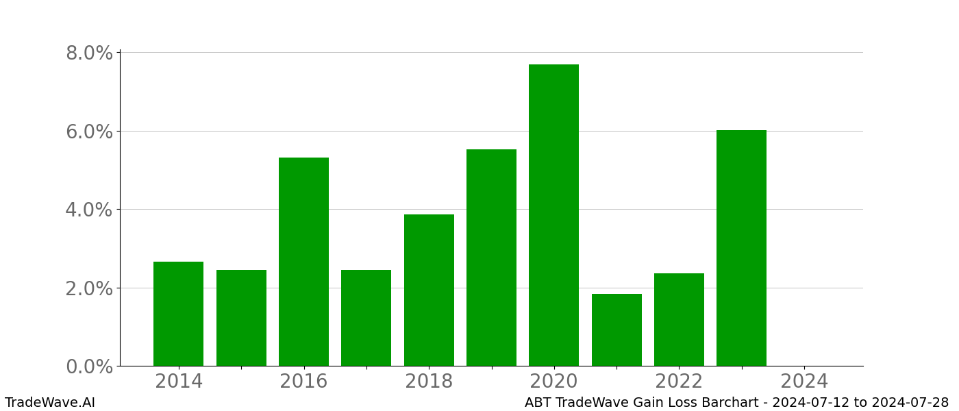 Gain/Loss barchart ABT for date range: 2024-07-12 to 2024-07-28 - this chart shows the gain/loss of the TradeWave opportunity for ABT buying on 2024-07-12 and selling it on 2024-07-28 - this barchart is showing 10 years of history