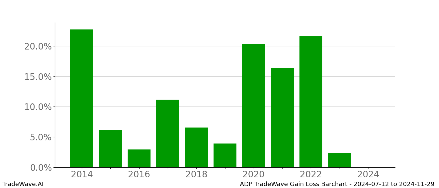 Gain/Loss barchart ADP for date range: 2024-07-12 to 2024-11-29 - this chart shows the gain/loss of the TradeWave opportunity for ADP buying on 2024-07-12 and selling it on 2024-11-29 - this barchart is showing 10 years of history