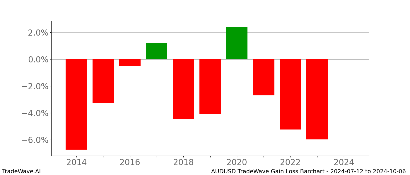 Gain/Loss barchart AUDUSD for date range: 2024-07-12 to 2024-10-06 - this chart shows the gain/loss of the TradeWave opportunity for AUDUSD buying on 2024-07-12 and selling it on 2024-10-06 - this barchart is showing 10 years of history