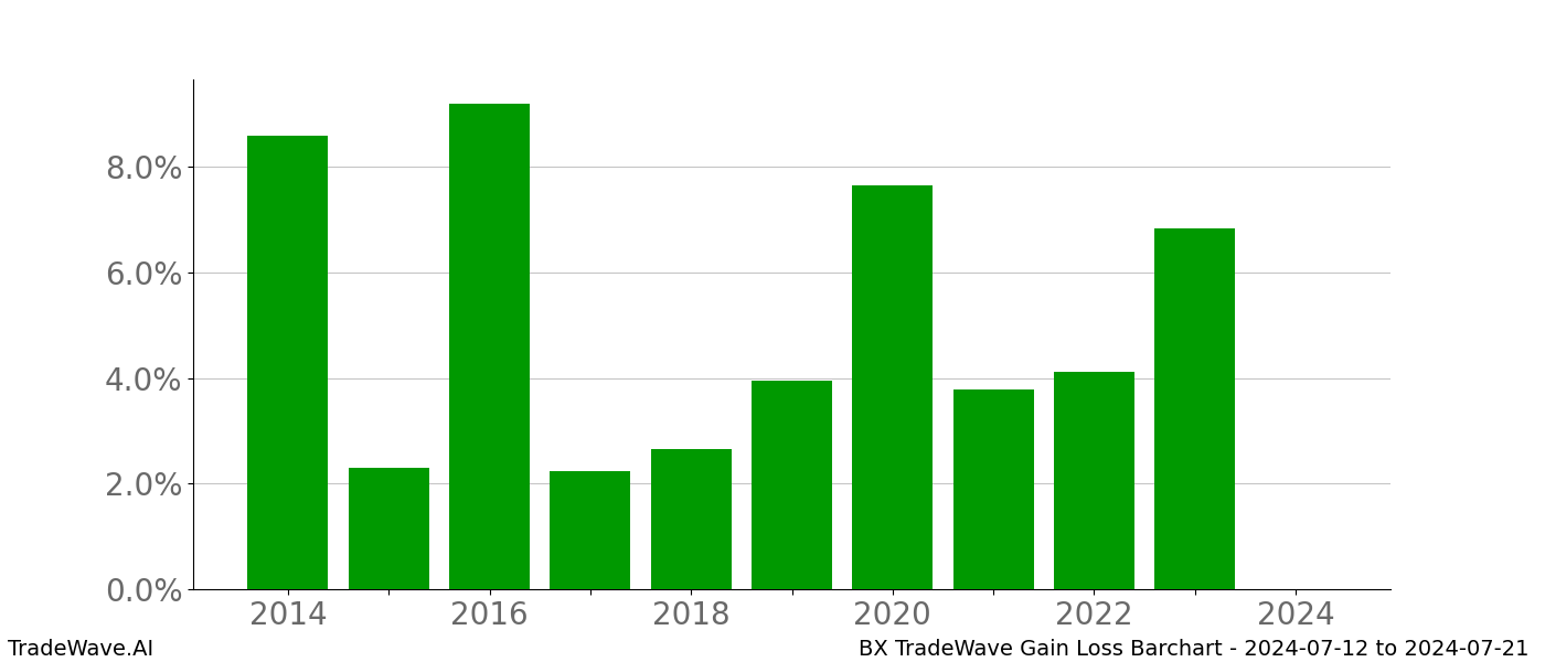 Gain/Loss barchart BX for date range: 2024-07-12 to 2024-07-21 - this chart shows the gain/loss of the TradeWave opportunity for BX buying on 2024-07-12 and selling it on 2024-07-21 - this barchart is showing 10 years of history