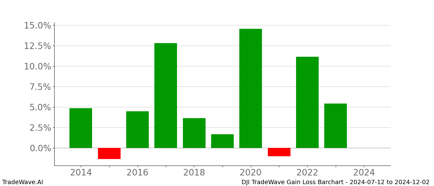 Gain/Loss barchart DJI for date range: 2024-07-12 to 2024-12-02 - this chart shows the gain/loss of the TradeWave opportunity for DJI buying on 2024-07-12 and selling it on 2024-12-02 - this barchart is showing 10 years of history