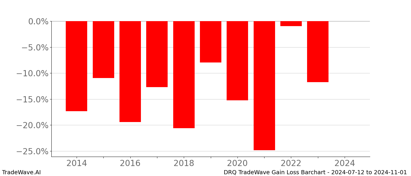 Gain/Loss barchart DRQ for date range: 2024-07-12 to 2024-11-01 - this chart shows the gain/loss of the TradeWave opportunity for DRQ buying on 2024-07-12 and selling it on 2024-11-01 - this barchart is showing 10 years of history
