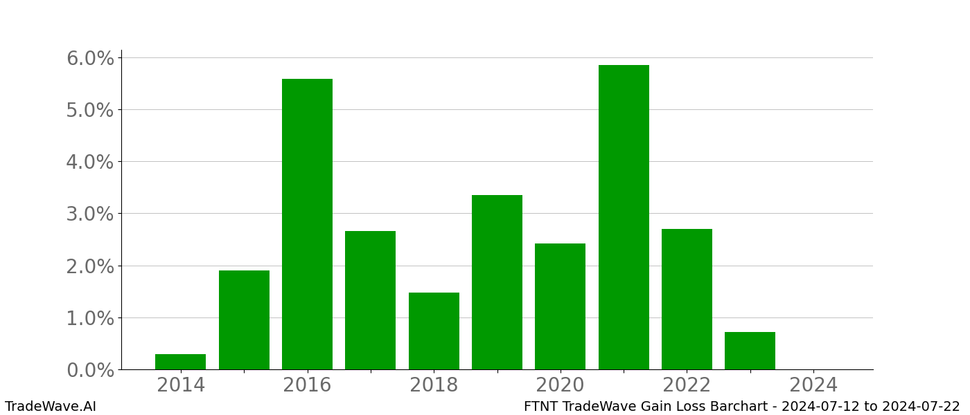 Gain/Loss barchart FTNT for date range: 2024-07-12 to 2024-07-22 - this chart shows the gain/loss of the TradeWave opportunity for FTNT buying on 2024-07-12 and selling it on 2024-07-22 - this barchart is showing 10 years of history