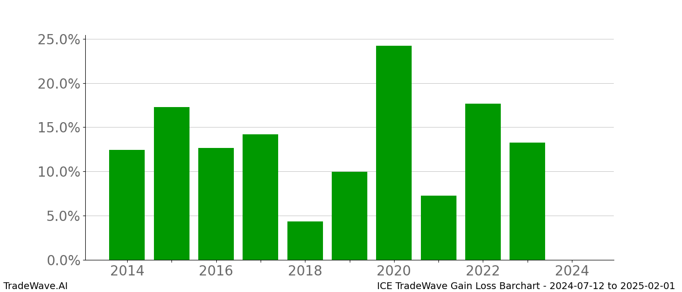 Gain/Loss barchart ICE for date range: 2024-07-12 to 2025-02-01 - this chart shows the gain/loss of the TradeWave opportunity for ICE buying on 2024-07-12 and selling it on 2025-02-01 - this barchart is showing 10 years of history