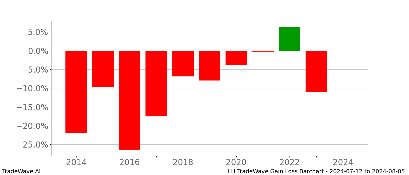 Gain/Loss barchart LH for date range: 2024-07-12 to 2024-08-05 - this chart shows the gain/loss of the TradeWave opportunity for LH buying on 2024-07-12 and selling it on 2024-08-05 - this barchart is showing 10 years of history
