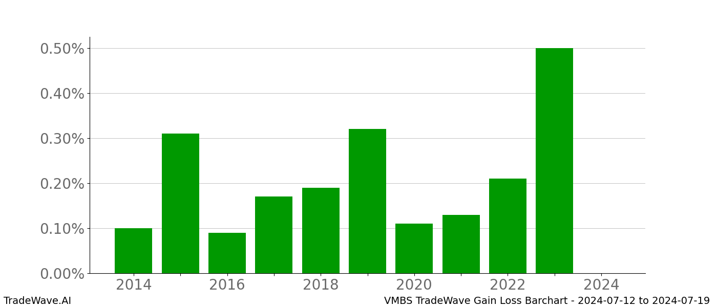 Gain/Loss barchart VMBS for date range: 2024-07-12 to 2024-07-19 - this chart shows the gain/loss of the TradeWave opportunity for VMBS buying on 2024-07-12 and selling it on 2024-07-19 - this barchart is showing 10 years of history