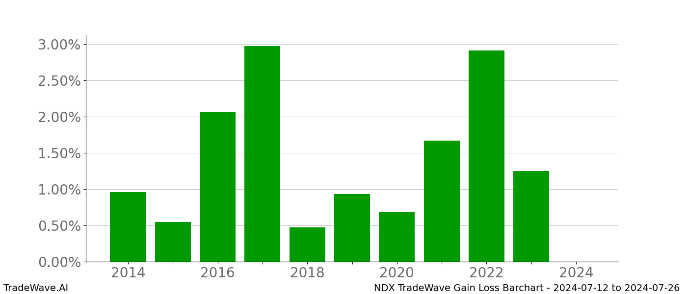 Gain/Loss barchart NDX for date range: 2024-07-12 to 2024-07-26 - this chart shows the gain/loss of the TradeWave opportunity for NDX buying on 2024-07-12 and selling it on 2024-07-26 - this barchart is showing 10 years of history