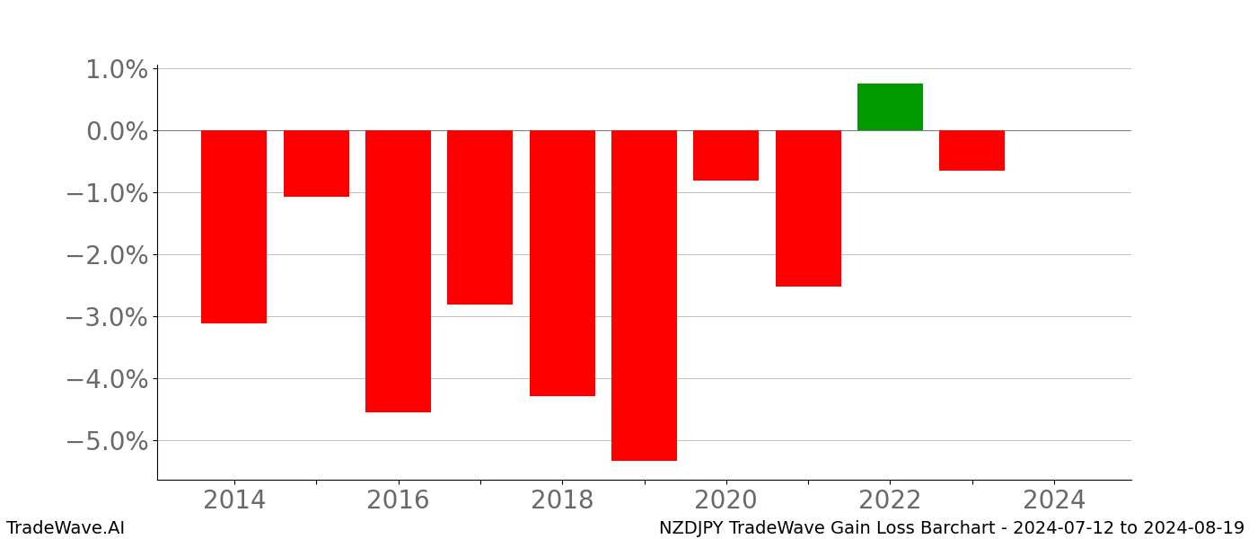 Gain/Loss barchart NZDJPY for date range: 2024-07-12 to 2024-08-19 - this chart shows the gain/loss of the TradeWave opportunity for NZDJPY buying on 2024-07-12 and selling it on 2024-08-19 - this barchart is showing 10 years of history