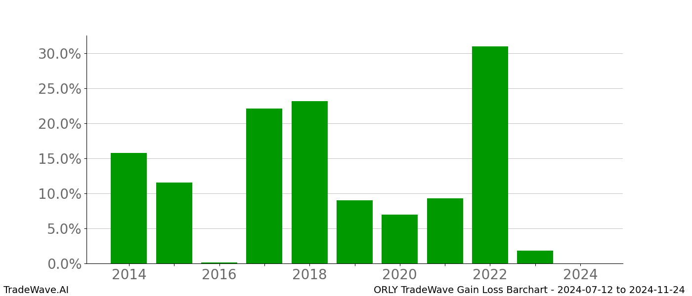 Gain/Loss barchart ORLY for date range: 2024-07-12 to 2024-11-24 - this chart shows the gain/loss of the TradeWave opportunity for ORLY buying on 2024-07-12 and selling it on 2024-11-24 - this barchart is showing 10 years of history