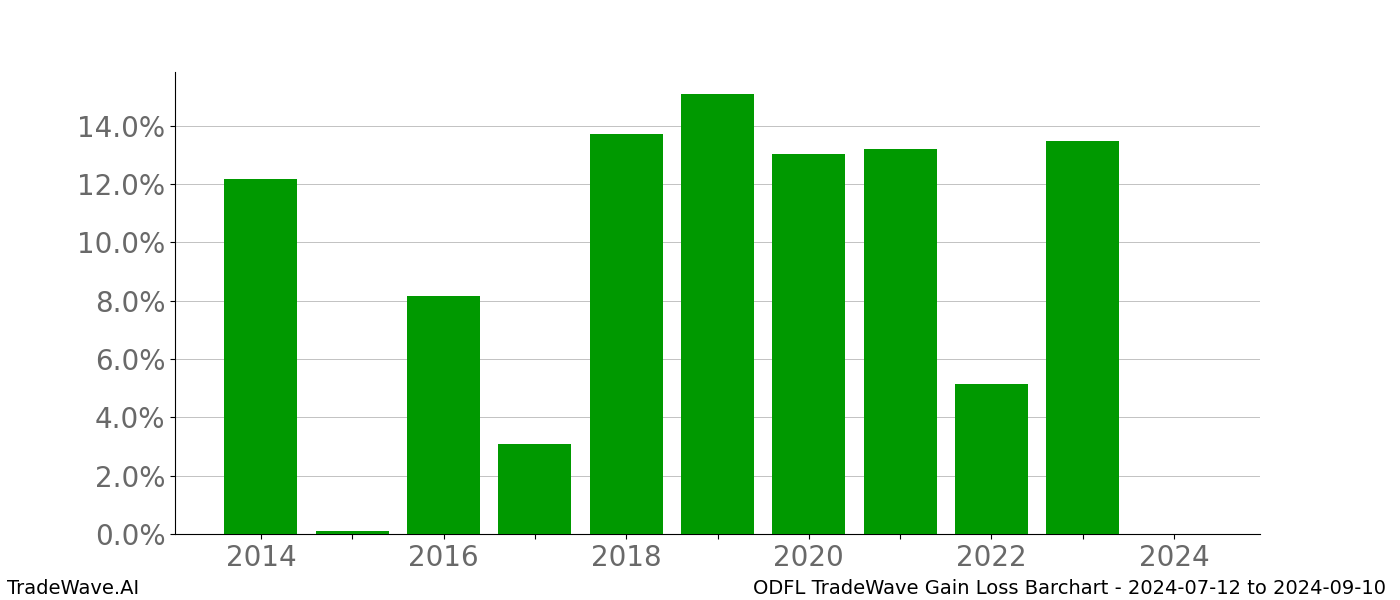 Gain/Loss barchart ODFL for date range: 2024-07-12 to 2024-09-10 - this chart shows the gain/loss of the TradeWave opportunity for ODFL buying on 2024-07-12 and selling it on 2024-09-10 - this barchart is showing 10 years of history