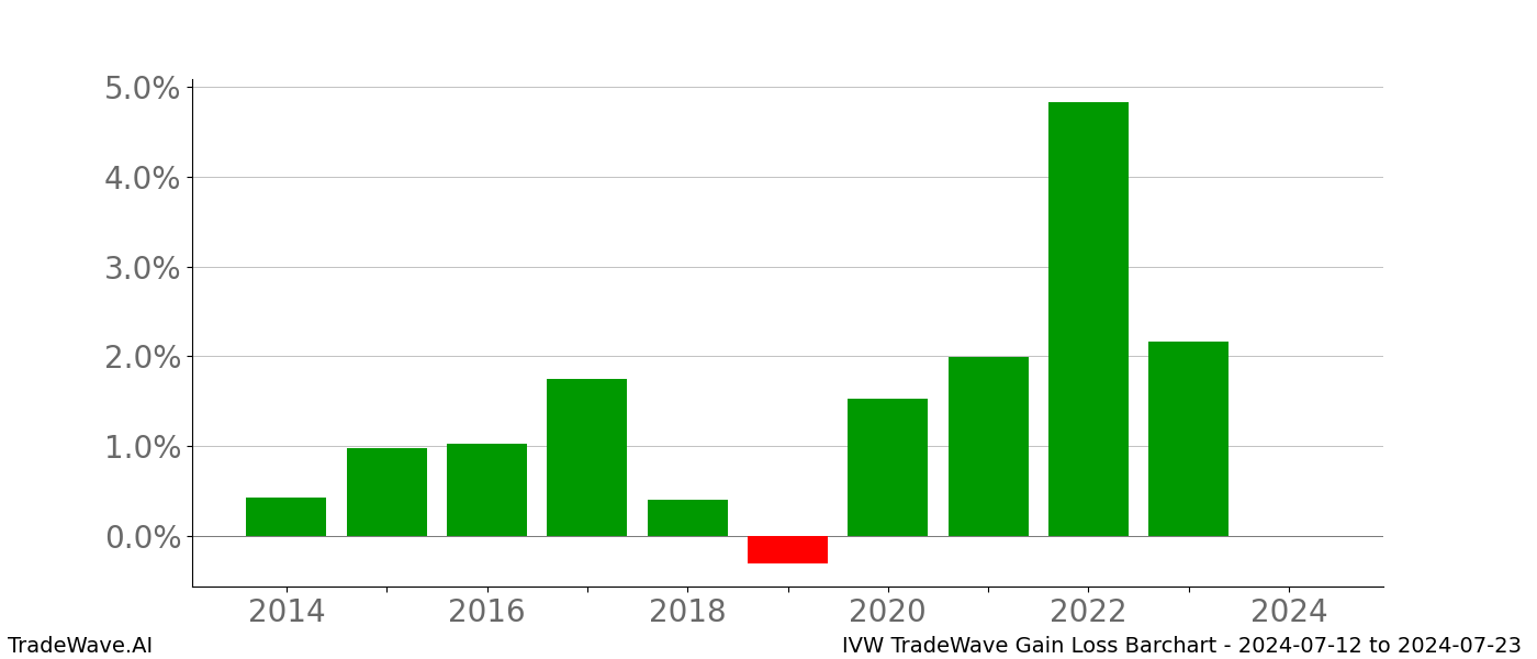 Gain/Loss barchart IVW for date range: 2024-07-12 to 2024-07-23 - this chart shows the gain/loss of the TradeWave opportunity for IVW buying on 2024-07-12 and selling it on 2024-07-23 - this barchart is showing 10 years of history