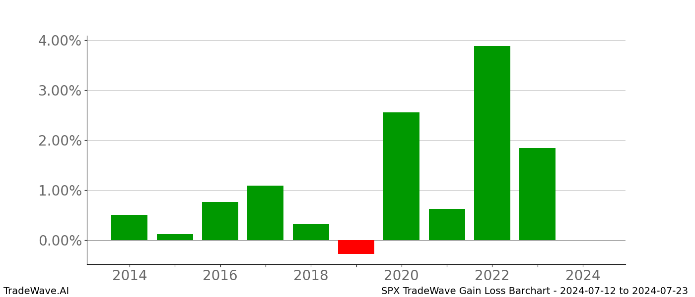 Gain/Loss barchart SPX for date range: 2024-07-12 to 2024-07-23 - this chart shows the gain/loss of the TradeWave opportunity for SPX buying on 2024-07-12 and selling it on 2024-07-23 - this barchart is showing 10 years of history