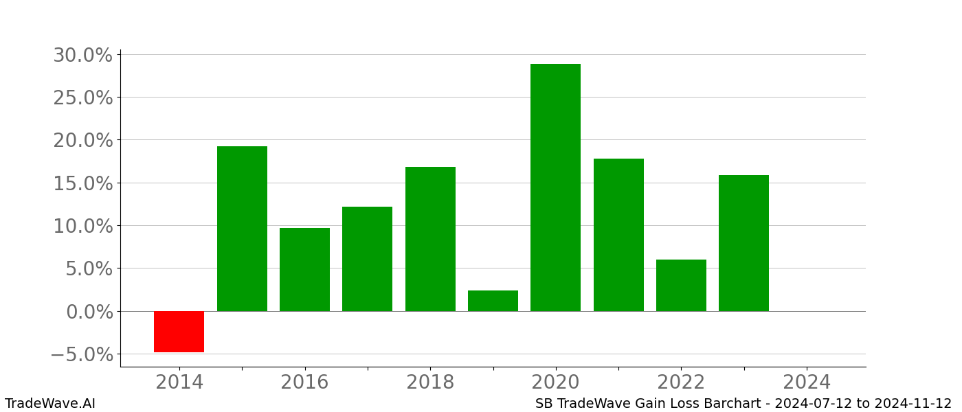 Gain/Loss barchart SB for date range: 2024-07-12 to 2024-11-12 - this chart shows the gain/loss of the TradeWave opportunity for SB buying on 2024-07-12 and selling it on 2024-11-12 - this barchart is showing 10 years of history