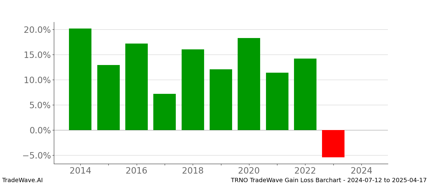 Gain/Loss barchart TRNO for date range: 2024-07-12 to 2025-04-17 - this chart shows the gain/loss of the TradeWave opportunity for TRNO buying on 2024-07-12 and selling it on 2025-04-17 - this barchart is showing 10 years of history