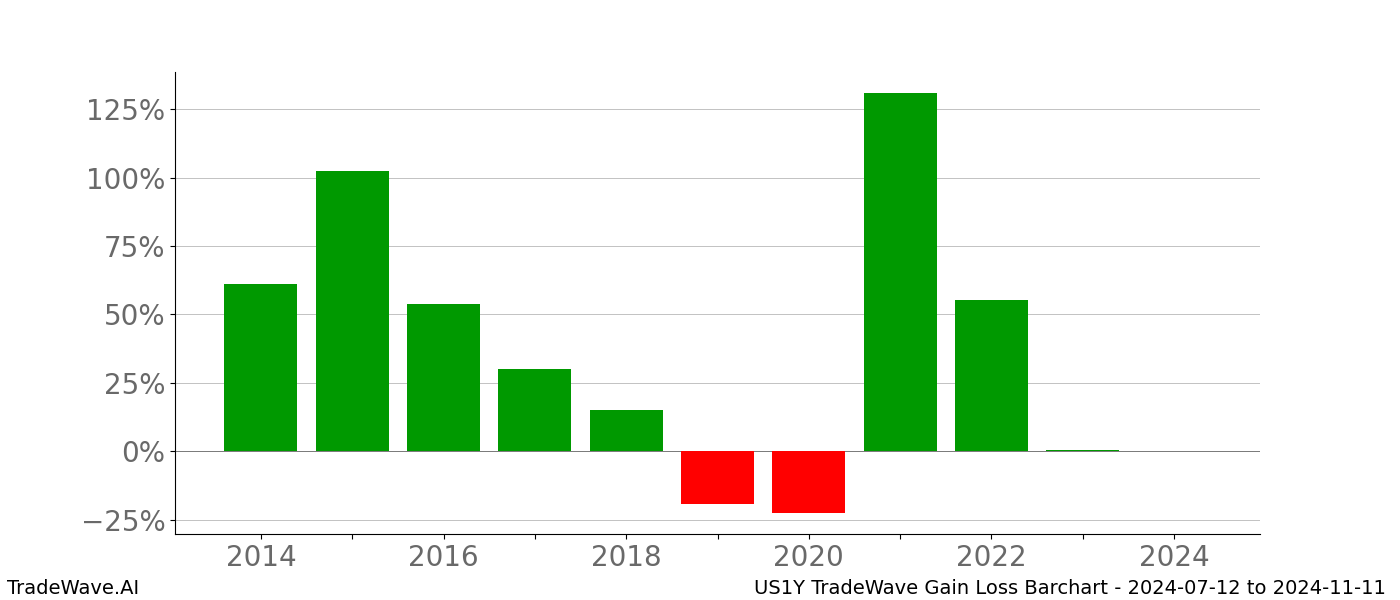 Gain/Loss barchart US1Y for date range: 2024-07-12 to 2024-11-11 - this chart shows the gain/loss of the TradeWave opportunity for US1Y buying on 2024-07-12 and selling it on 2024-11-11 - this barchart is showing 10 years of history