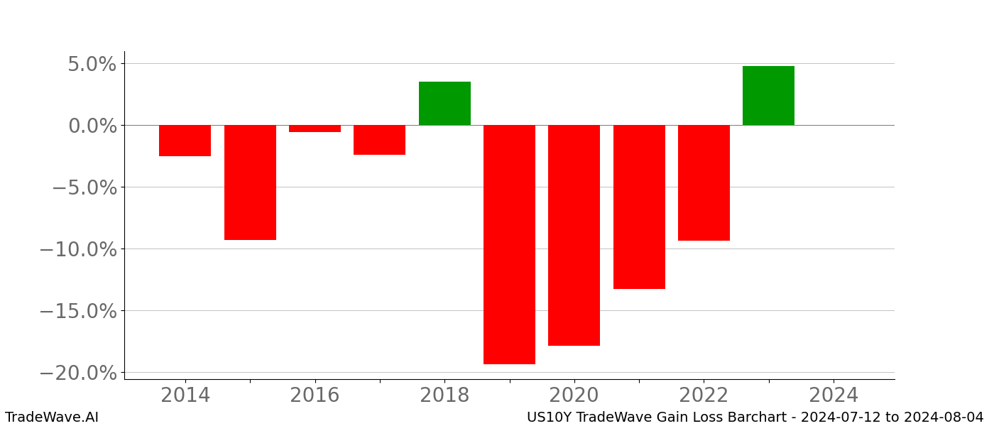 Gain/Loss barchart US10Y for date range: 2024-07-12 to 2024-08-04 - this chart shows the gain/loss of the TradeWave opportunity for US10Y buying on 2024-07-12 and selling it on 2024-08-04 - this barchart is showing 10 years of history