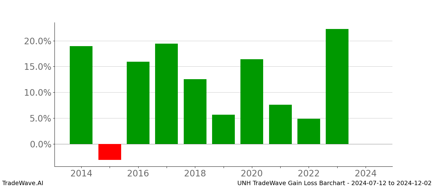Gain/Loss barchart UNH for date range: 2024-07-12 to 2024-12-02 - this chart shows the gain/loss of the TradeWave opportunity for UNH buying on 2024-07-12 and selling it on 2024-12-02 - this barchart is showing 10 years of history