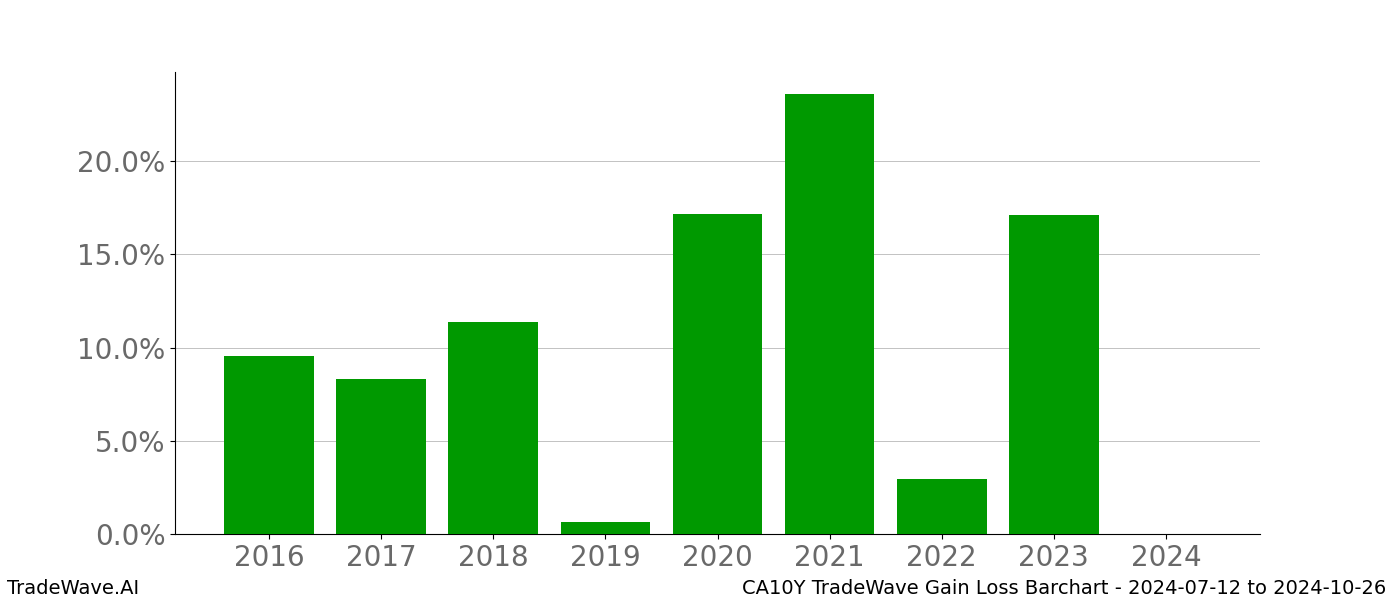 Gain/Loss barchart CA10Y for date range: 2024-07-12 to 2024-10-26 - this chart shows the gain/loss of the TradeWave opportunity for CA10Y buying on 2024-07-12 and selling it on 2024-10-26 - this barchart is showing 8 years of history