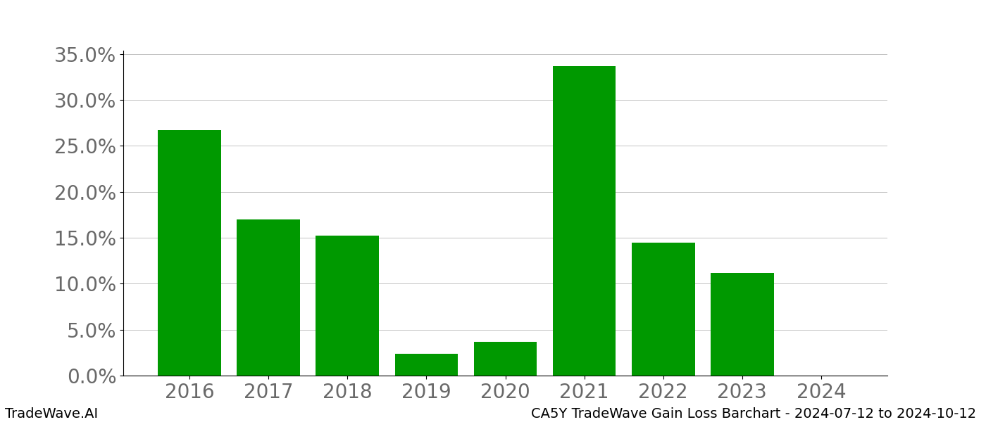 Gain/Loss barchart CA5Y for date range: 2024-07-12 to 2024-10-12 - this chart shows the gain/loss of the TradeWave opportunity for CA5Y buying on 2024-07-12 and selling it on 2024-10-12 - this barchart is showing 8 years of history