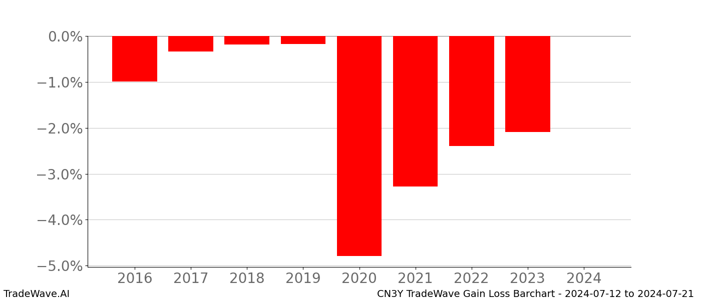 Gain/Loss barchart CN3Y for date range: 2024-07-12 to 2024-07-21 - this chart shows the gain/loss of the TradeWave opportunity for CN3Y buying on 2024-07-12 and selling it on 2024-07-21 - this barchart is showing 8 years of history