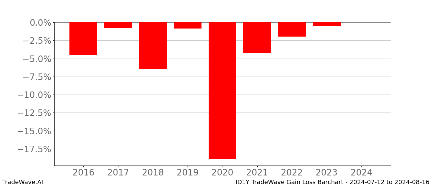 Gain/Loss barchart ID1Y for date range: 2024-07-12 to 2024-08-16 - this chart shows the gain/loss of the TradeWave opportunity for ID1Y buying on 2024-07-12 and selling it on 2024-08-16 - this barchart is showing 8 years of history