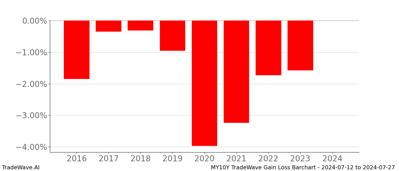 Gain/Loss barchart MY10Y for date range: 2024-07-12 to 2024-07-27 - this chart shows the gain/loss of the TradeWave opportunity for MY10Y buying on 2024-07-12 and selling it on 2024-07-27 - this barchart is showing 8 years of history