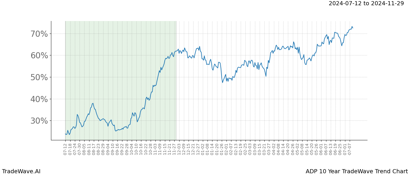 TradeWave Trend Chart ADP shows the average trend of the financial instrument over the past 10 years. Sharp uptrends and downtrends signal a potential TradeWave opportunity