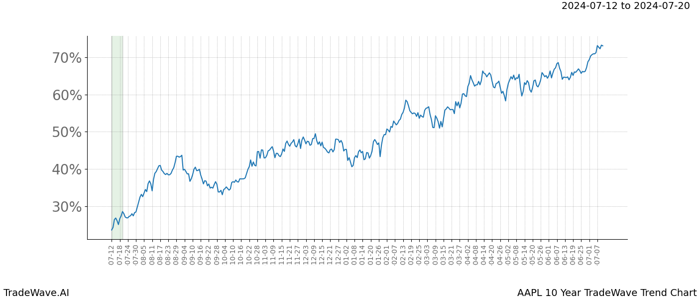 TradeWave Trend Chart AAPL shows the average trend of the financial instrument over the past 10 years. Sharp uptrends and downtrends signal a potential TradeWave opportunity