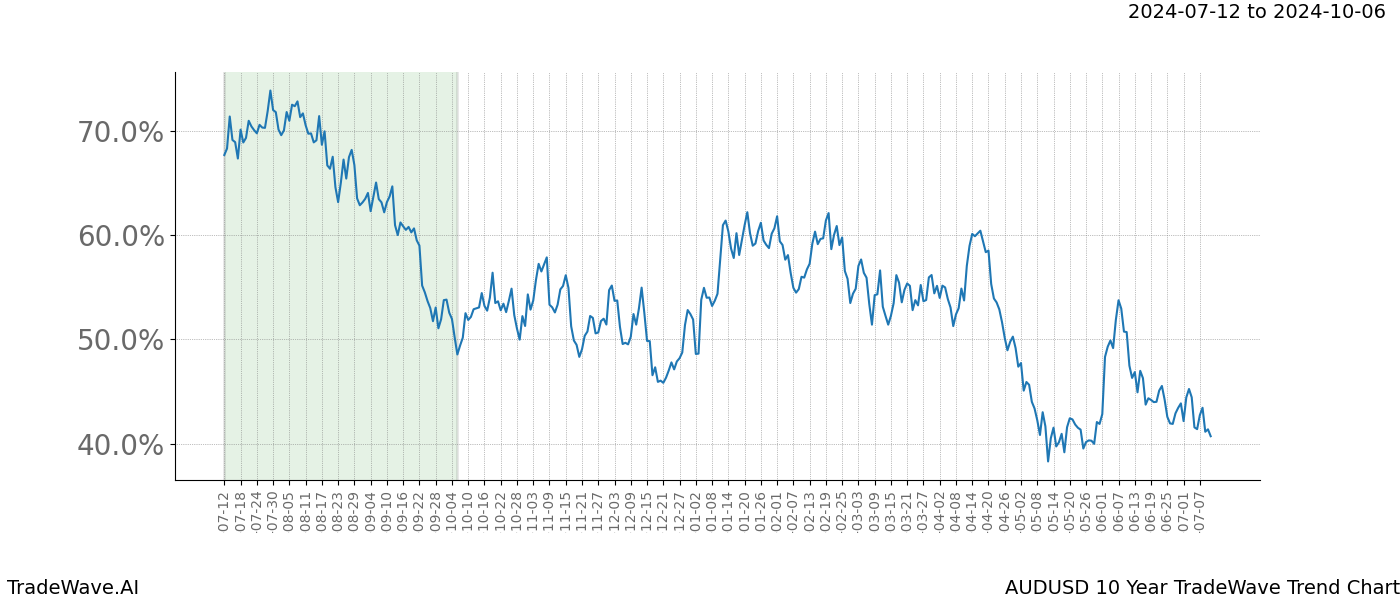 TradeWave Trend Chart AUDUSD shows the average trend of the financial instrument over the past 10 years. Sharp uptrends and downtrends signal a potential TradeWave opportunity