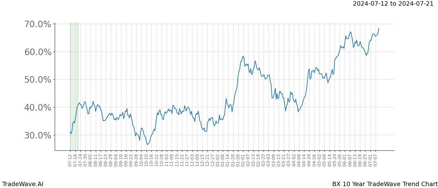 TradeWave Trend Chart BX shows the average trend of the financial instrument over the past 10 years. Sharp uptrends and downtrends signal a potential TradeWave opportunity