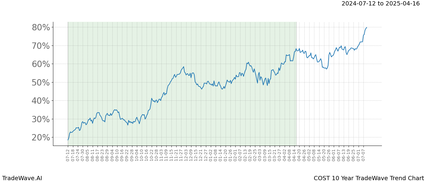 TradeWave Trend Chart COST shows the average trend of the financial instrument over the past 10 years. Sharp uptrends and downtrends signal a potential TradeWave opportunity