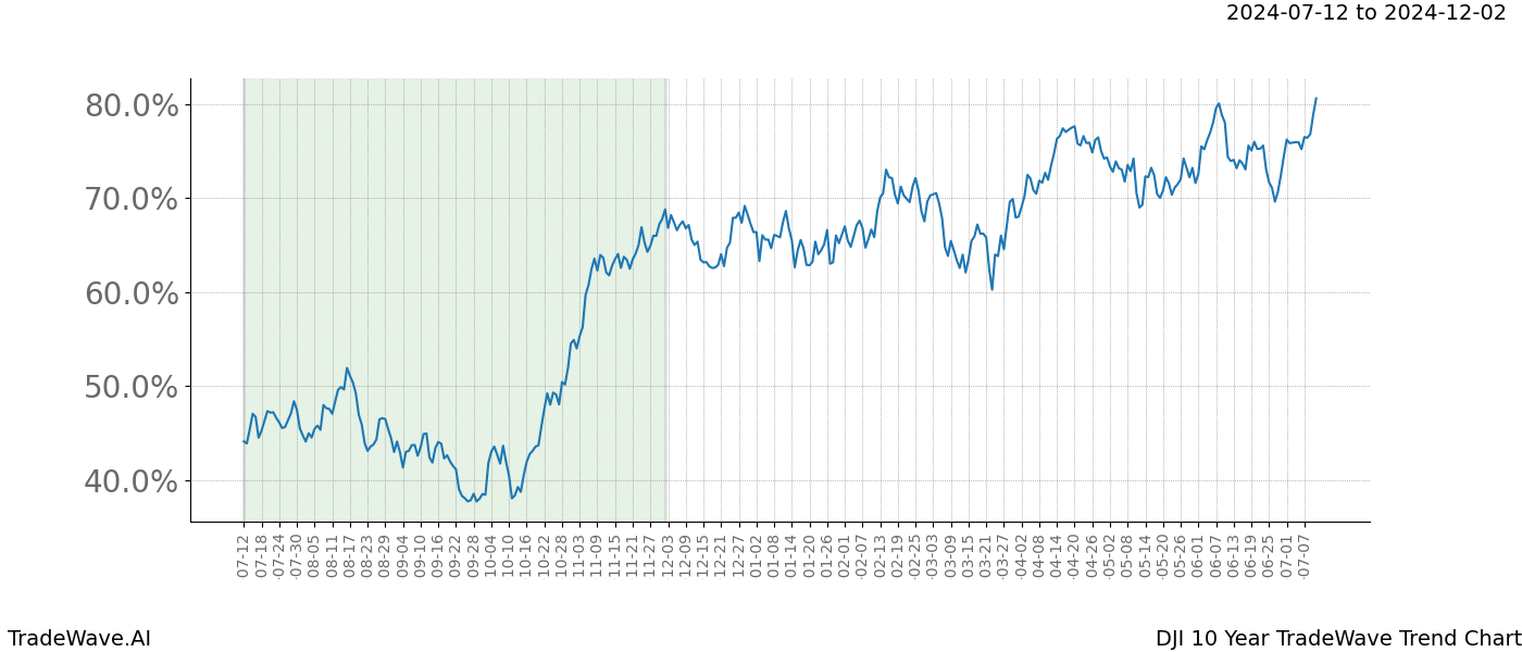 TradeWave Trend Chart DJI shows the average trend of the financial instrument over the past 10 years. Sharp uptrends and downtrends signal a potential TradeWave opportunity