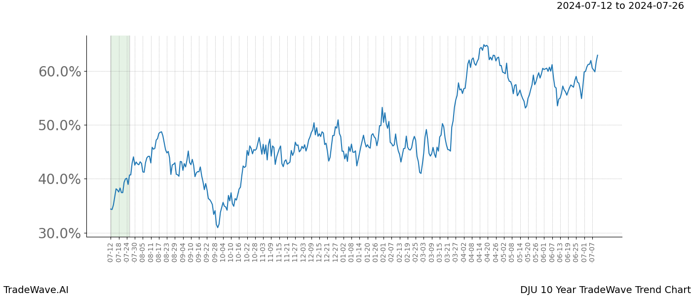 TradeWave Trend Chart DJU shows the average trend of the financial instrument over the past 10 years. Sharp uptrends and downtrends signal a potential TradeWave opportunity