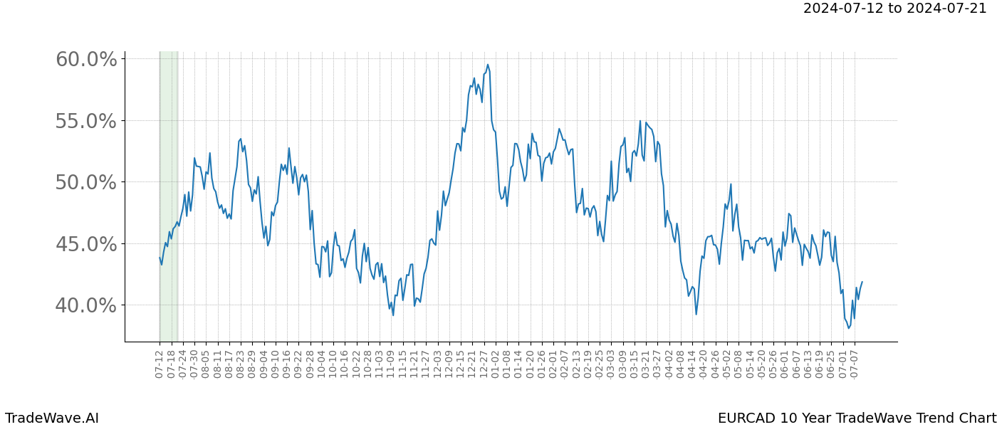 TradeWave Trend Chart EURCAD shows the average trend of the financial instrument over the past 10 years. Sharp uptrends and downtrends signal a potential TradeWave opportunity