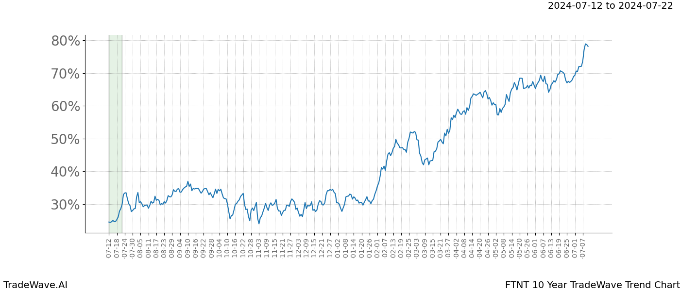 TradeWave Trend Chart FTNT shows the average trend of the financial instrument over the past 10 years. Sharp uptrends and downtrends signal a potential TradeWave opportunity