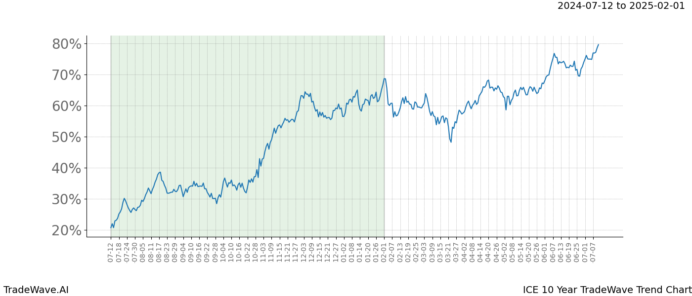 TradeWave Trend Chart ICE shows the average trend of the financial instrument over the past 10 years. Sharp uptrends and downtrends signal a potential TradeWave opportunity