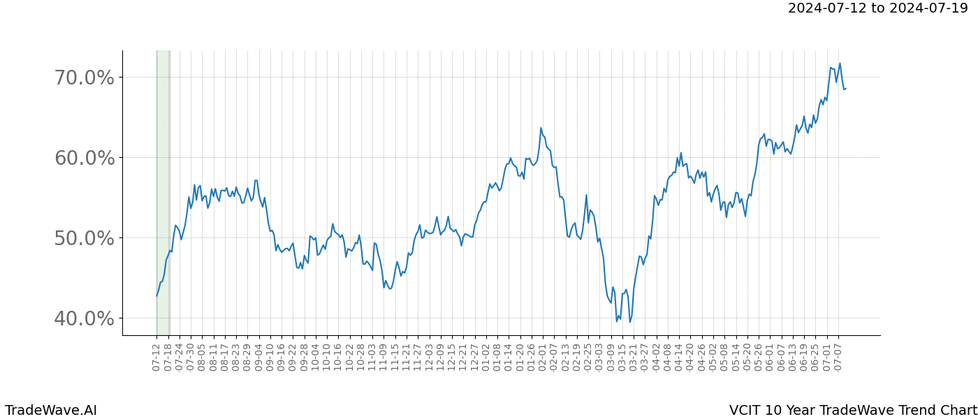 TradeWave Trend Chart VCIT shows the average trend of the financial instrument over the past 10 years. Sharp uptrends and downtrends signal a potential TradeWave opportunity