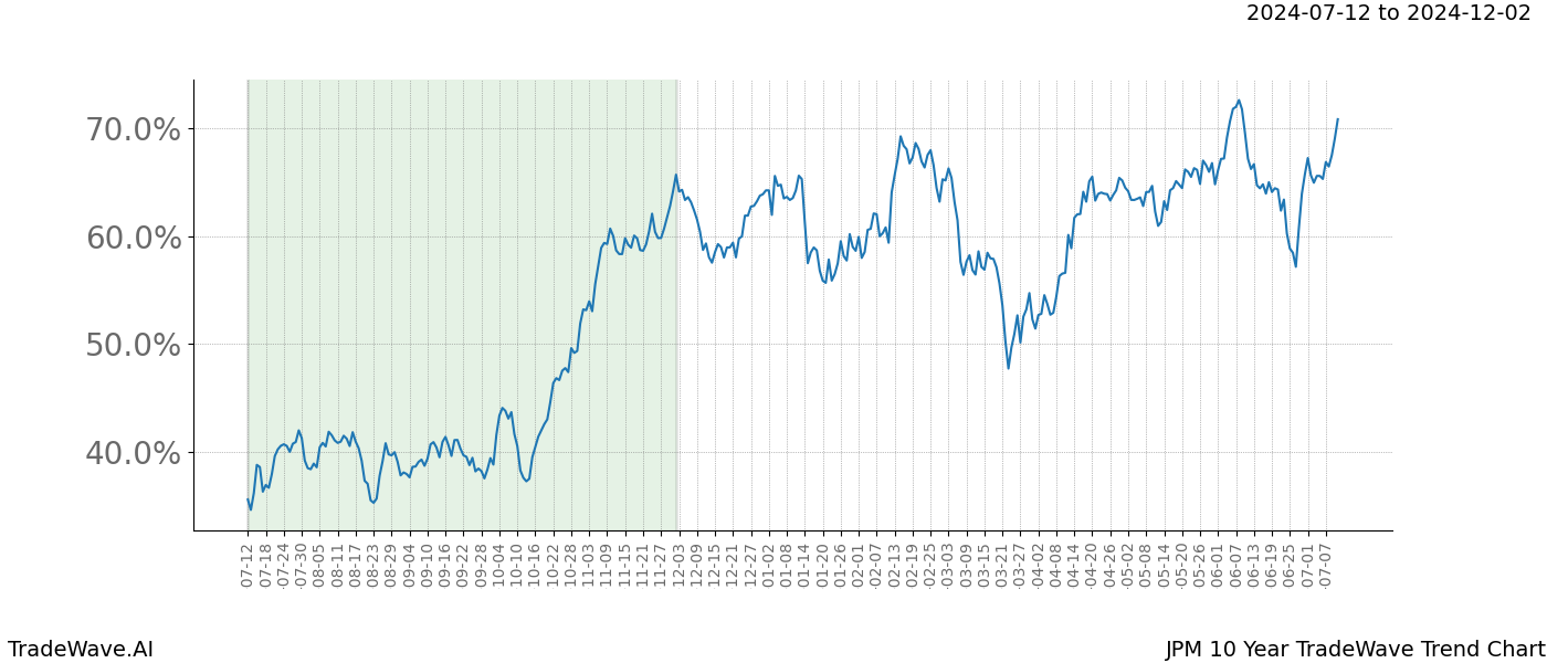 TradeWave Trend Chart JPM shows the average trend of the financial instrument over the past 10 years. Sharp uptrends and downtrends signal a potential TradeWave opportunity