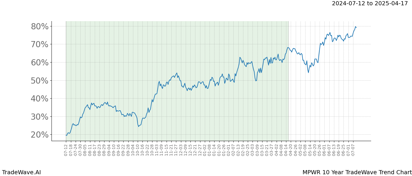 TradeWave Trend Chart MPWR shows the average trend of the financial instrument over the past 10 years. Sharp uptrends and downtrends signal a potential TradeWave opportunity