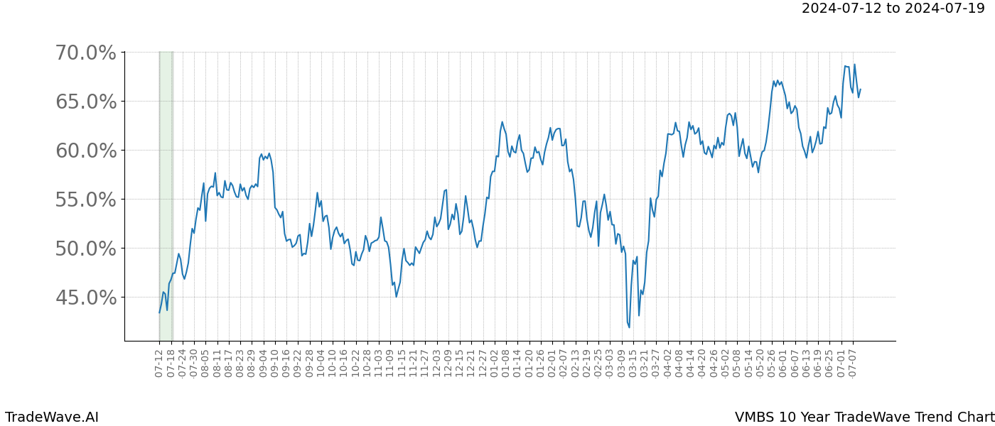 TradeWave Trend Chart VMBS shows the average trend of the financial instrument over the past 10 years. Sharp uptrends and downtrends signal a potential TradeWave opportunity