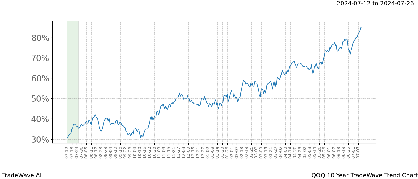 TradeWave Trend Chart QQQ shows the average trend of the financial instrument over the past 10 years. Sharp uptrends and downtrends signal a potential TradeWave opportunity