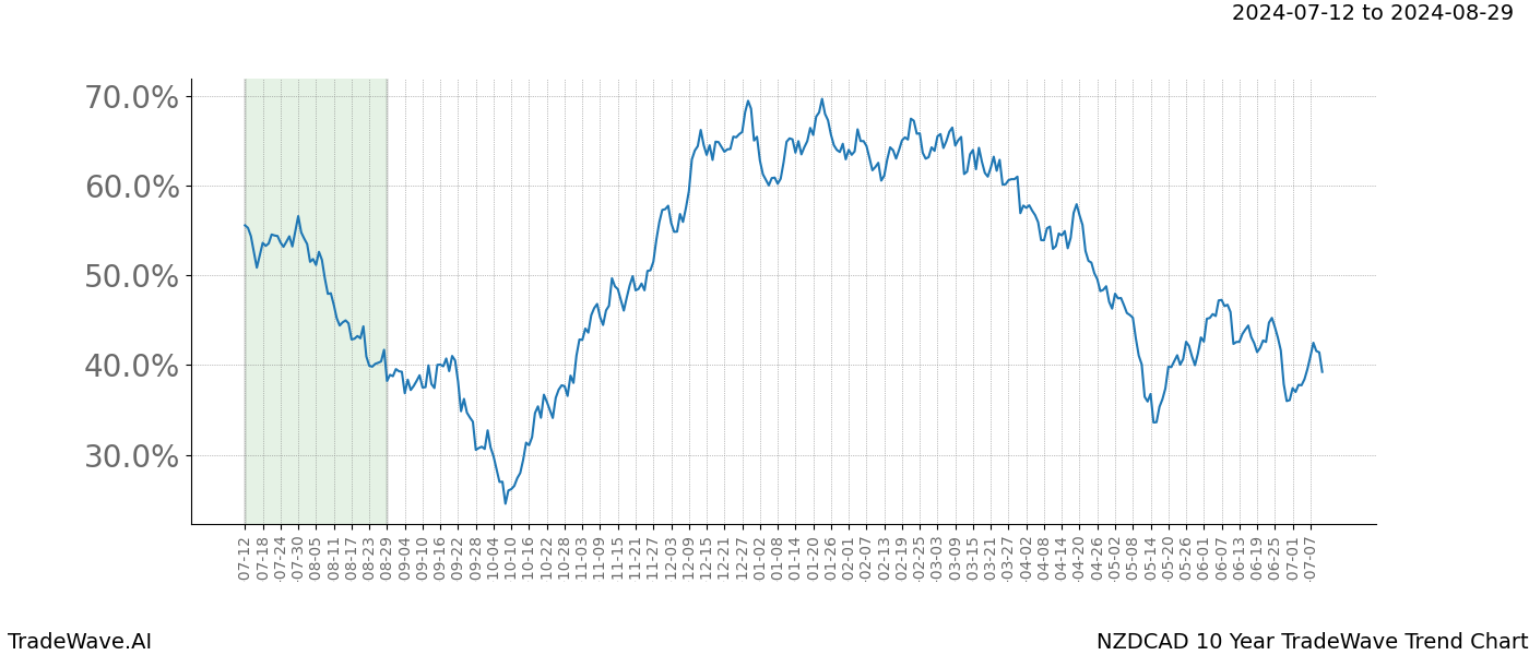 TradeWave Trend Chart NZDCAD shows the average trend of the financial instrument over the past 10 years. Sharp uptrends and downtrends signal a potential TradeWave opportunity