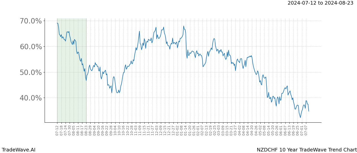 TradeWave Trend Chart NZDCHF shows the average trend of the financial instrument over the past 10 years. Sharp uptrends and downtrends signal a potential TradeWave opportunity