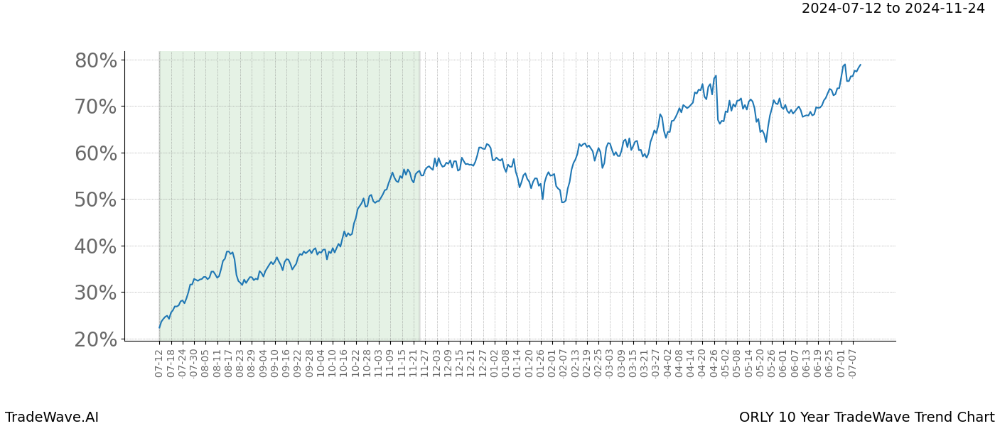 TradeWave Trend Chart ORLY shows the average trend of the financial instrument over the past 10 years. Sharp uptrends and downtrends signal a potential TradeWave opportunity