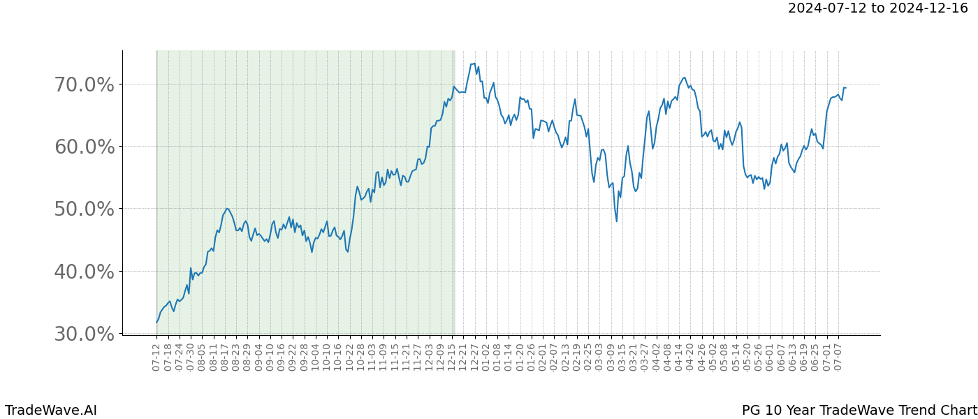 TradeWave Trend Chart PG shows the average trend of the financial instrument over the past 10 years. Sharp uptrends and downtrends signal a potential TradeWave opportunity