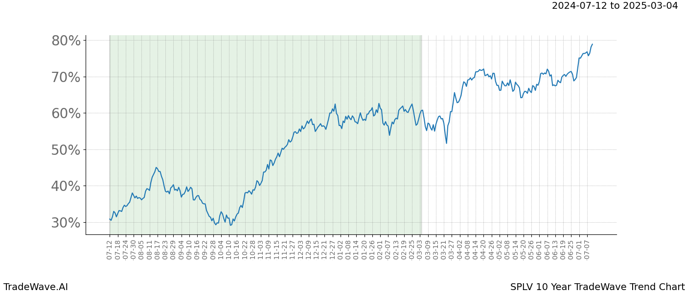 TradeWave Trend Chart SPLV shows the average trend of the financial instrument over the past 10 years. Sharp uptrends and downtrends signal a potential TradeWave opportunity