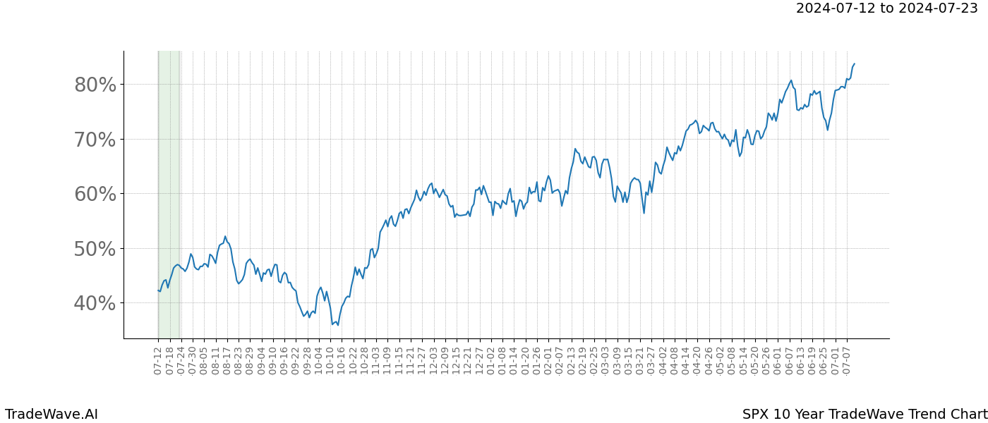 TradeWave Trend Chart SPX shows the average trend of the financial instrument over the past 10 years. Sharp uptrends and downtrends signal a potential TradeWave opportunity