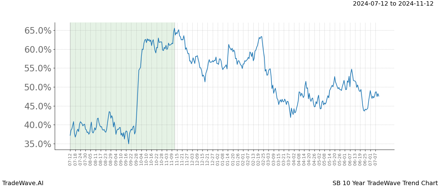 TradeWave Trend Chart SB shows the average trend of the financial instrument over the past 10 years. Sharp uptrends and downtrends signal a potential TradeWave opportunity