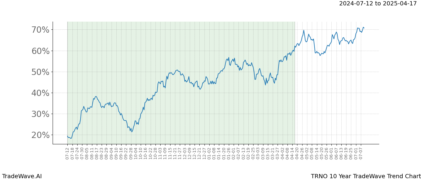 TradeWave Trend Chart TRNO shows the average trend of the financial instrument over the past 10 years. Sharp uptrends and downtrends signal a potential TradeWave opportunity